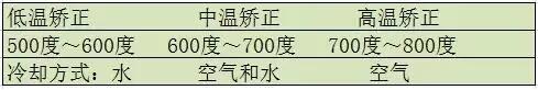 鋼結(jié)構(gòu)加工矯正溫度與冷卻方式