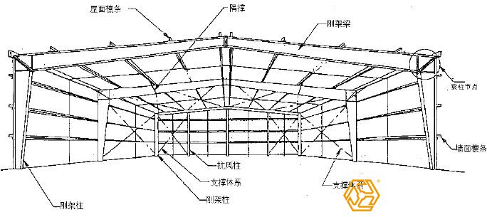 鋼結(jié)構(gòu)廠房的設(shè)計(jì)是直接影響造價(jià)一大因素