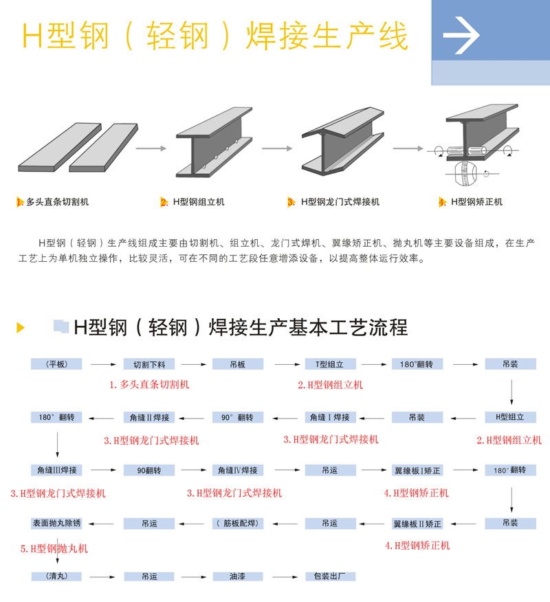 焊接H型鋼加工過程與制作方法