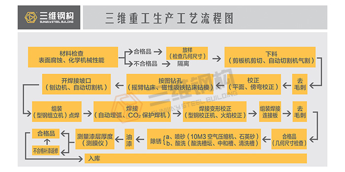 鋼結(jié)構(gòu)生產(chǎn)步驟圖